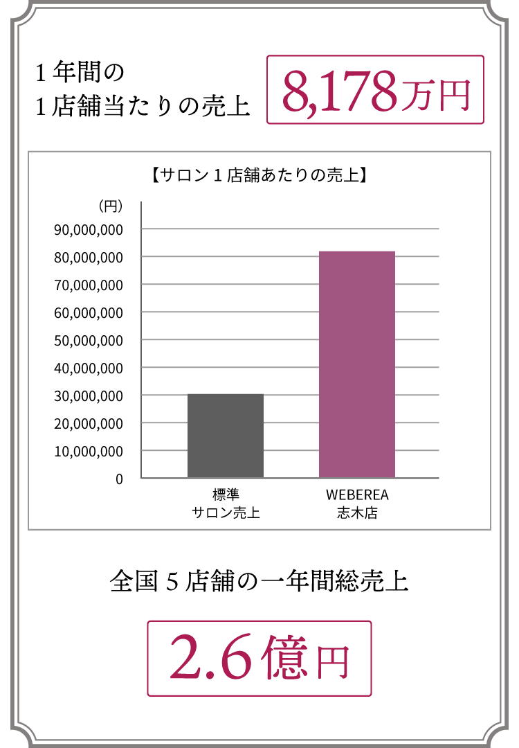 1年間の1店舗当たりの売上8,178万円