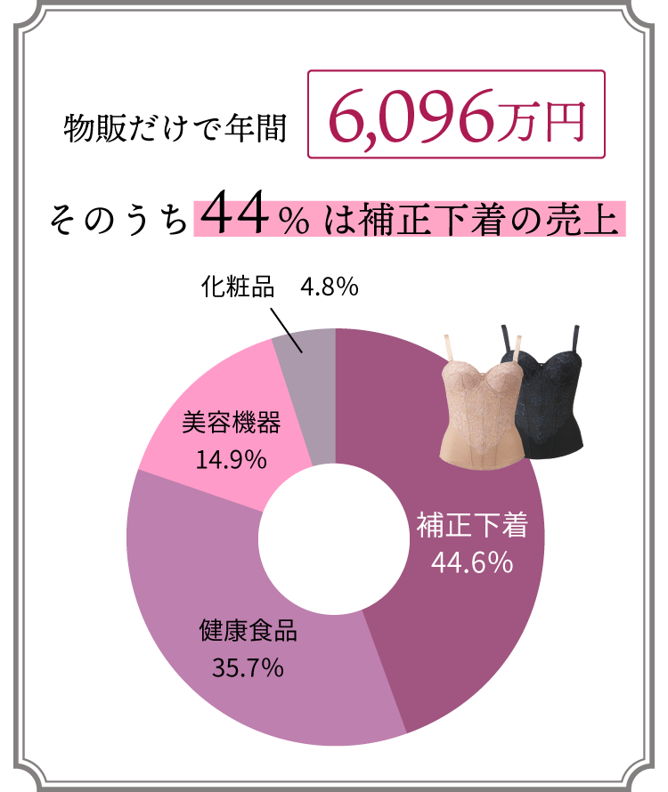 物販だけで年間6,096万円