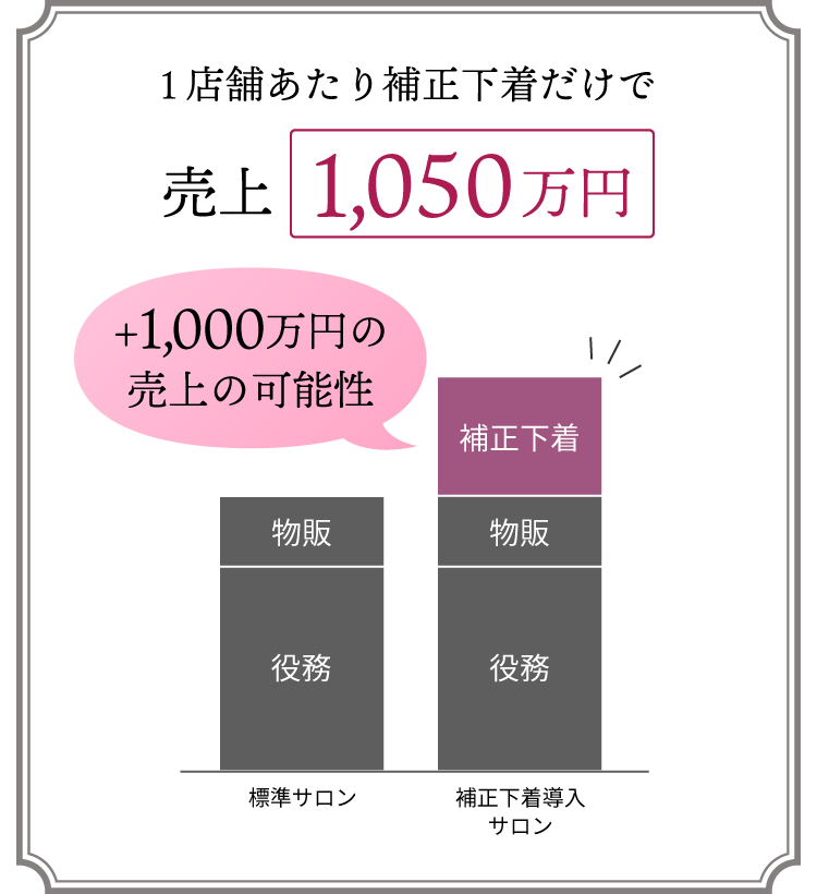 1店舗あたり補正下着だけで売上1,050万円