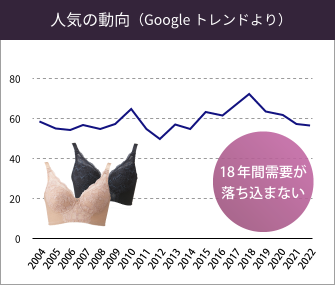 人気の動向（Googleトレンドより）