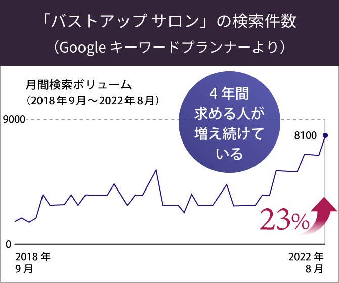 「バストアップ サロン」の検索件数（Googleキーワードプランナーより）
